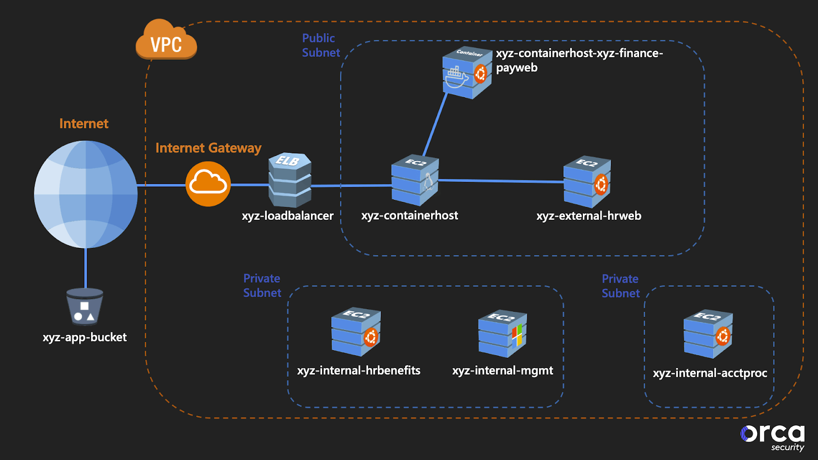 Cloud Security Solution Comparisons - Orca Security