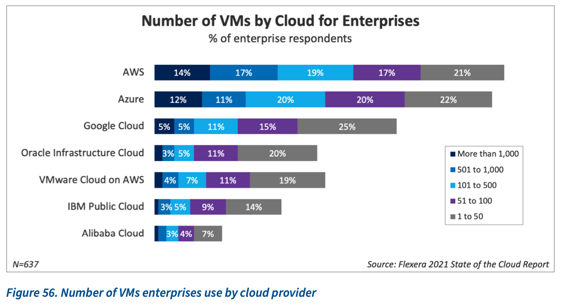 Chart showing the number of virtual machines per cloud by enterprise from the Flexera 2021 State of the Cloud Report