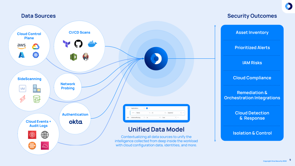 The Orca Security Unified Data Model