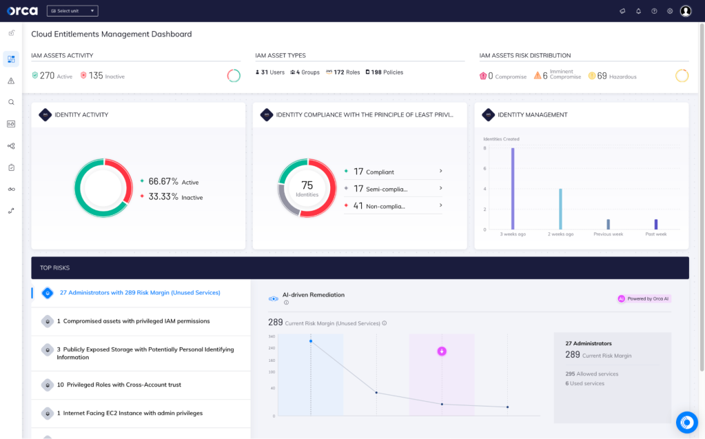 An image of Orca Security's cloud entitlements management dashboard