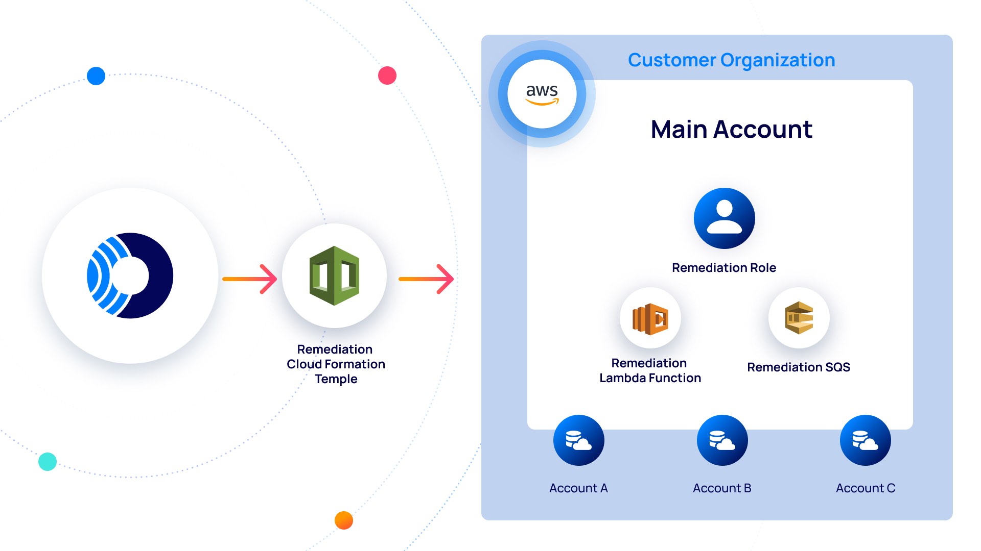 Manage Security Risks with Auto-Remediation | Orca Security