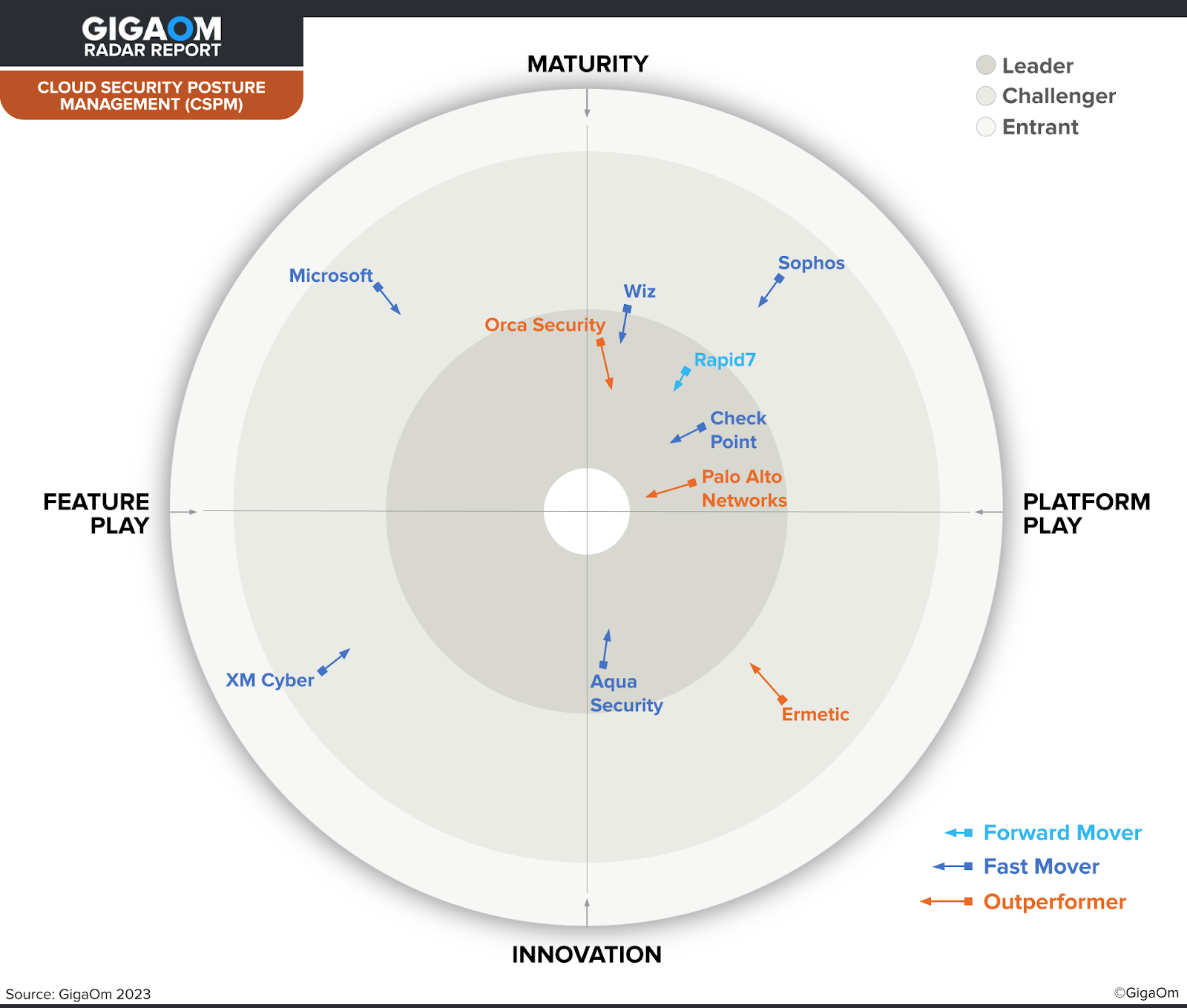 Orca Security is shown as a Leader within the center ring of the above diagram against other vendors. 