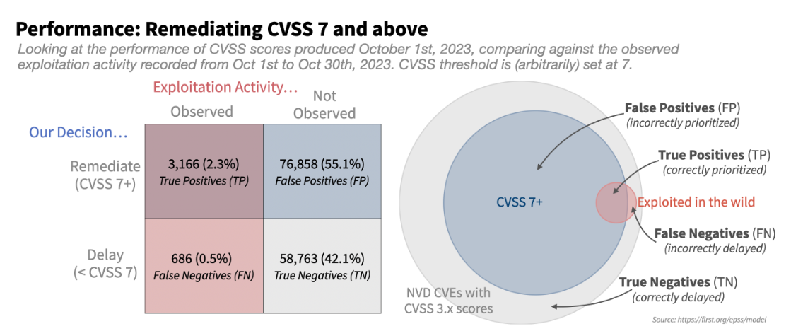 Performance matrix for remediating CVSS 7 and above
