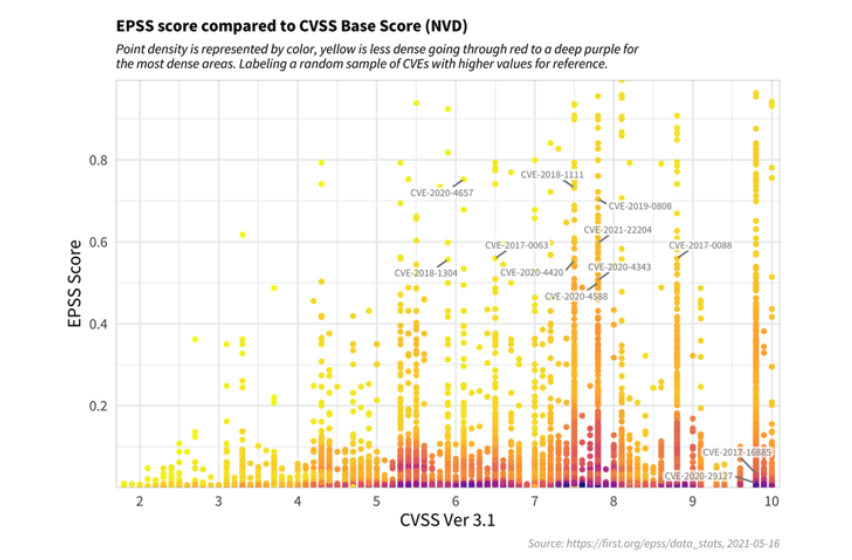 Graph of EPSS score compared to CVSS base score (NVD)