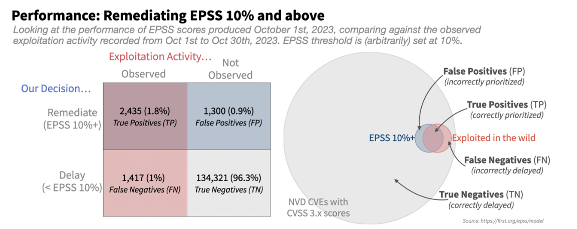 Performance matrix for remediating EPSS 10% and above