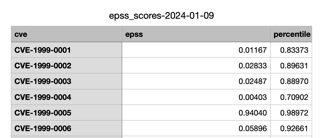 EPSS scoring table CSV