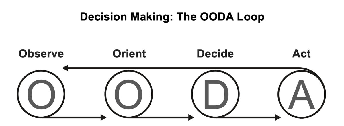 Graphic of the OODA Loop of Decision Making Process