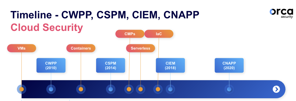 A timeline showing when CWPP, CSPM, CIEM and CNAPP solutions were introduced 