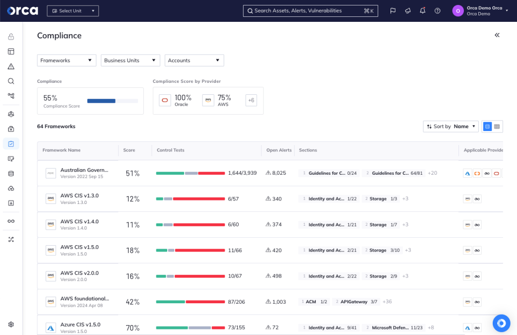 Orca Security's Compliance dashboard monitoring for compliance framework violations