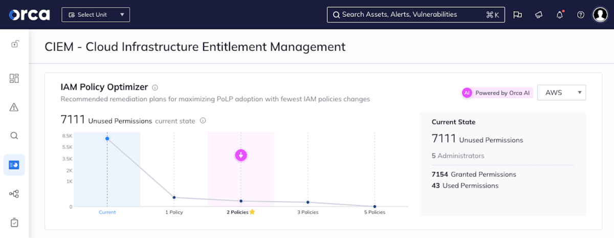 Orca Security's Cloud Infrastructure Entitlement Management dashboard featuring a graph of the IAM Policy Optimizer and recommendations