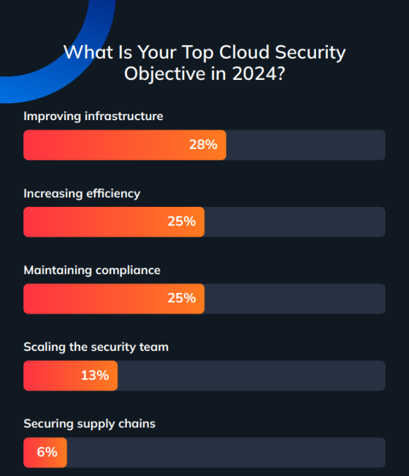 Bar chart representing the top reported cloud security objectives for 2024