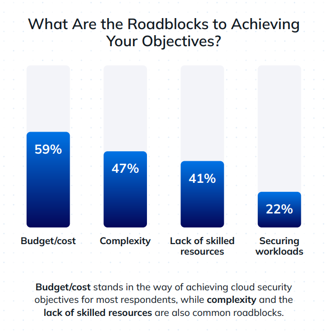 Bar chart representing the roadblocks to achieving your cloud security objectives
