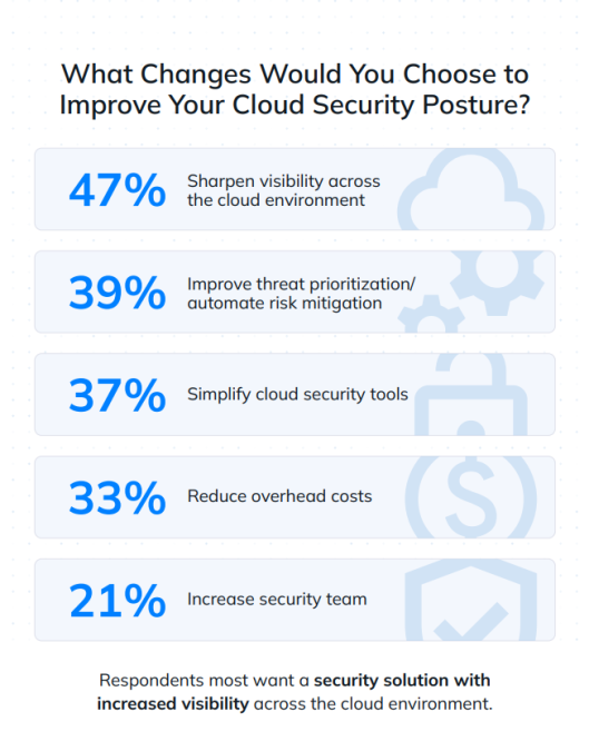 A chart displaying the top reported areas to improve cloud security