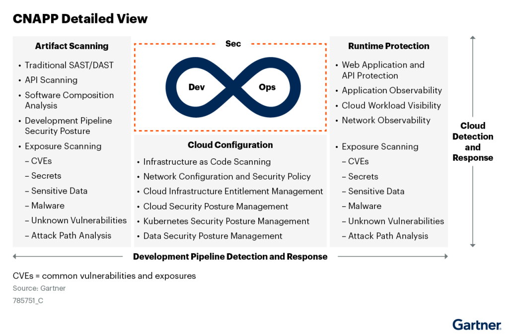 A detailed look at Gartner's 2023 Market Guide for Cloud-Native Application Protection Platforms