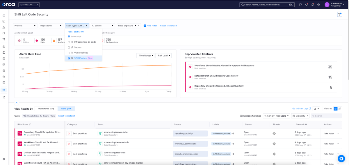 Orca Security Code Security Dashboard showing SCM-PM results