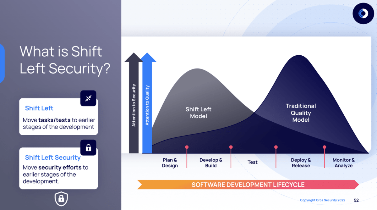 Graphic of Shift Left Security model in the SDLC
