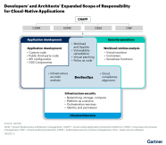 Gartner Application Architecture Development