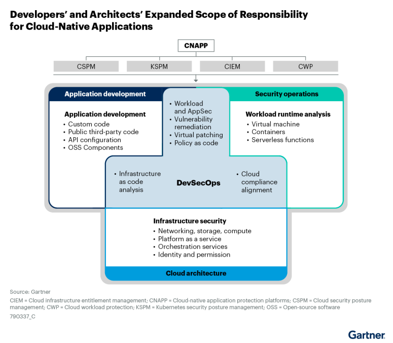 Graphic of Developers’ and Cloud Architects’ Scope of Responsisbility for CNAPP