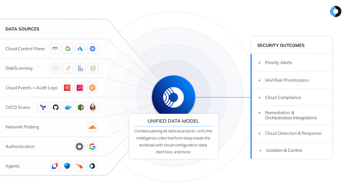 Graphic of Orca Security’s Unified Data Model displaying data sources and security outcomes