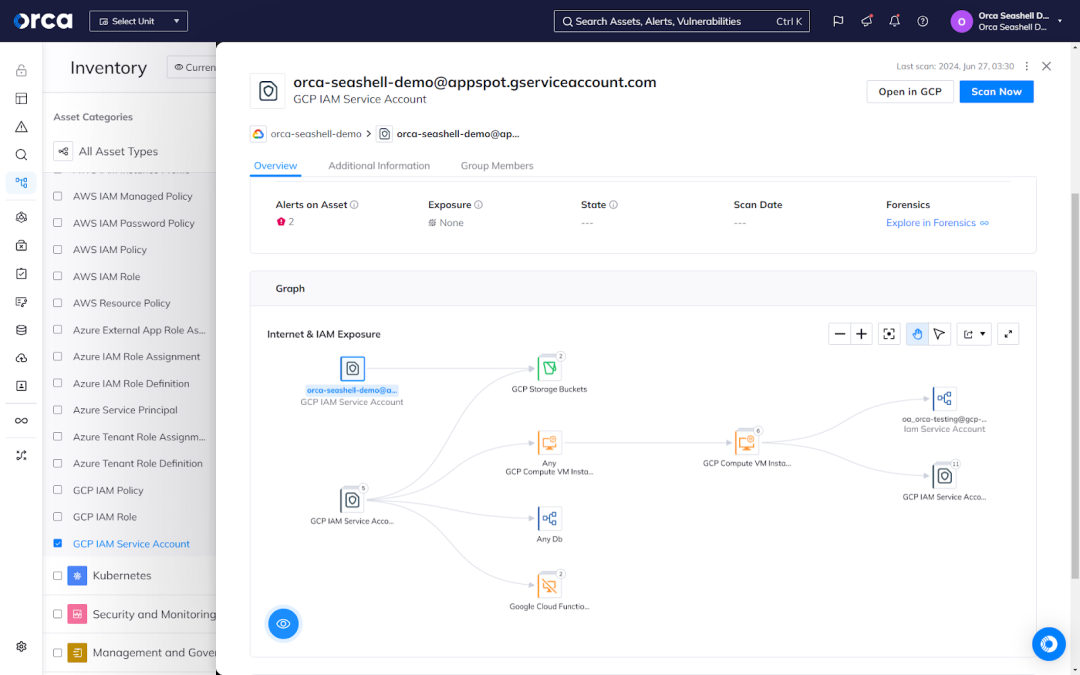 Orca's dashboard automatically displaying a visual graph of IAM service accounts exposed to the Internet