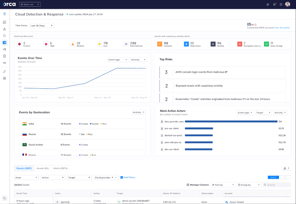 Orca’s Cloud Detection and Response dashboards presenting top event-driven insights