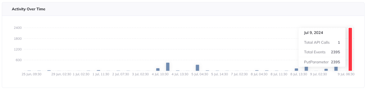 A graph in Orca Alert showing suspicious activity, and a timeline of anomalous actions with expandable details