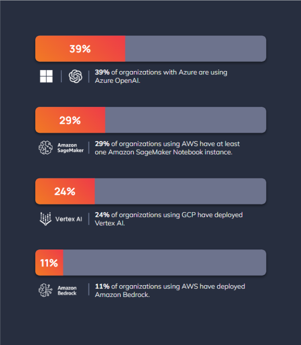 The percentage breakdown of organizations using a cloud service together with its AI service