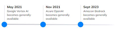 A screenshot of a timeline showing AI services becoming available from 2021 until 2023