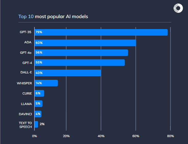 Graph of the top 10 most popular AI models, as revealed by the Orca 2024 State of AI Security Report