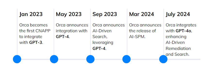 Timeline of how Orca has used AI models and innovation