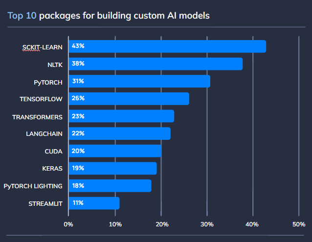 The top 10 AI packages of 2024 in cloud services based on Orca 2024 State of AI Security Report