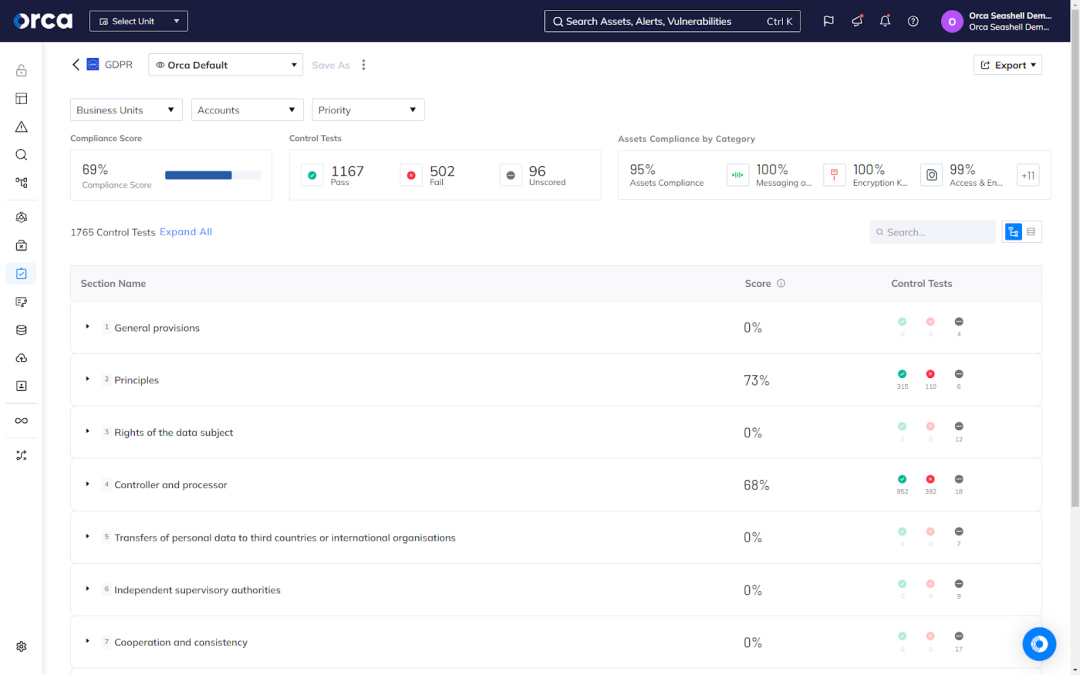 A screenshot of Orca’s Multi-Cloud Compliance solution automatically displaying your compliance status for more than 160 regulatory frameworks and industry standards