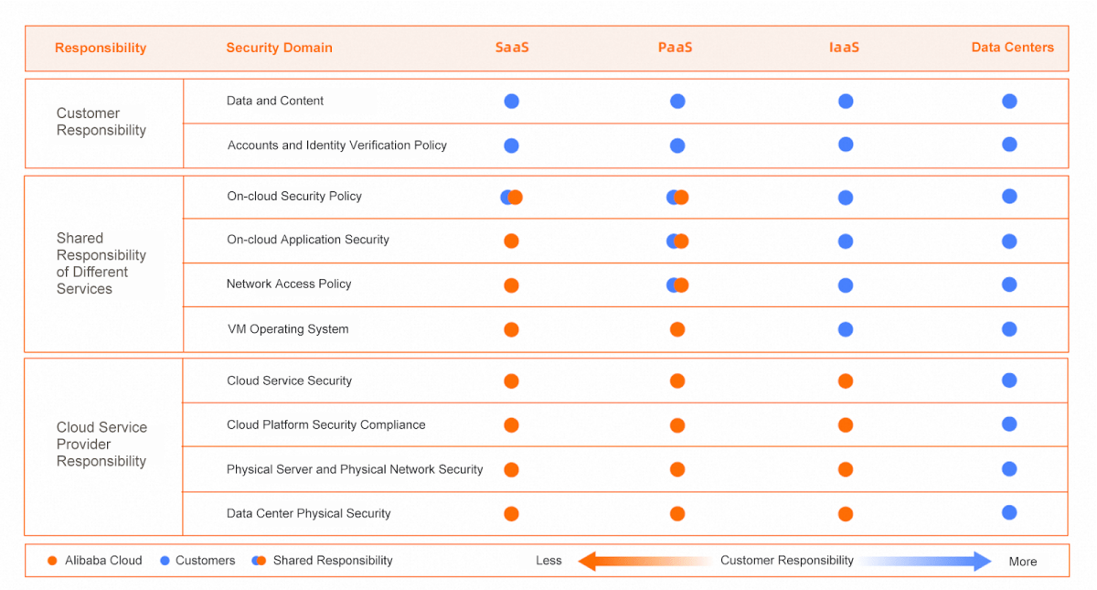 A graphic of Alibaba Cloud Shared Responsibility Model