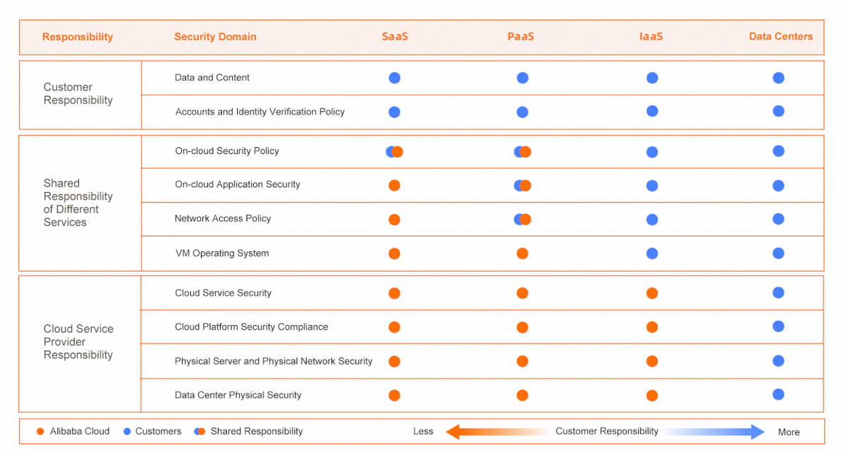 A graphic of the Alibaba Cloud Shared Responsibility Model