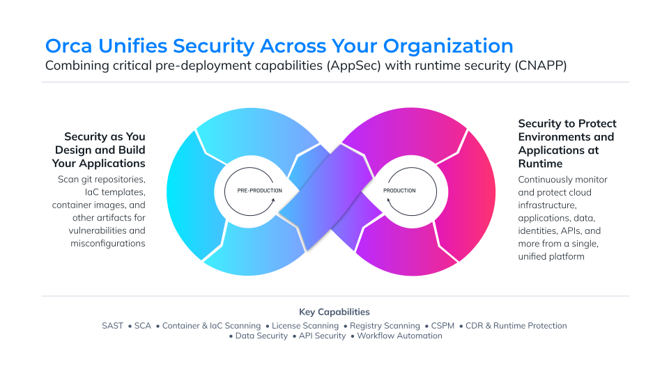 An image of a presentation slide displaying how the Orca Platform combines critical AppSec capabilities with CNAPP