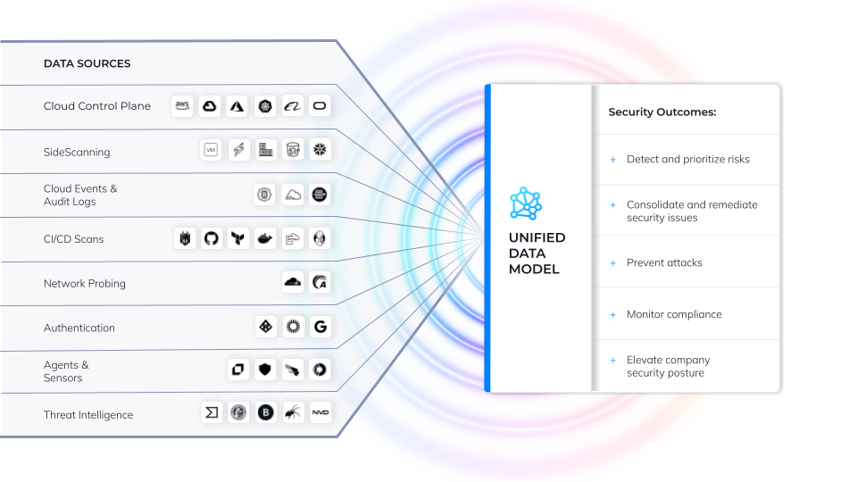 A screenshot of a presentation slide outlining Orca's Unified Data Model and how it drives contextual intelligence across the entire application lifecycle