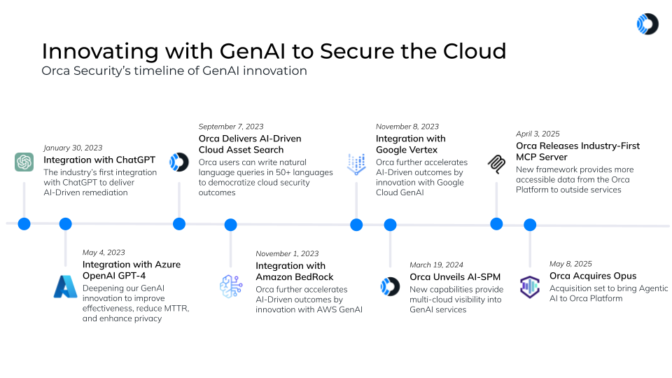 A timeline of how Orca Security has innovated with GenAI from 2023 through 2025