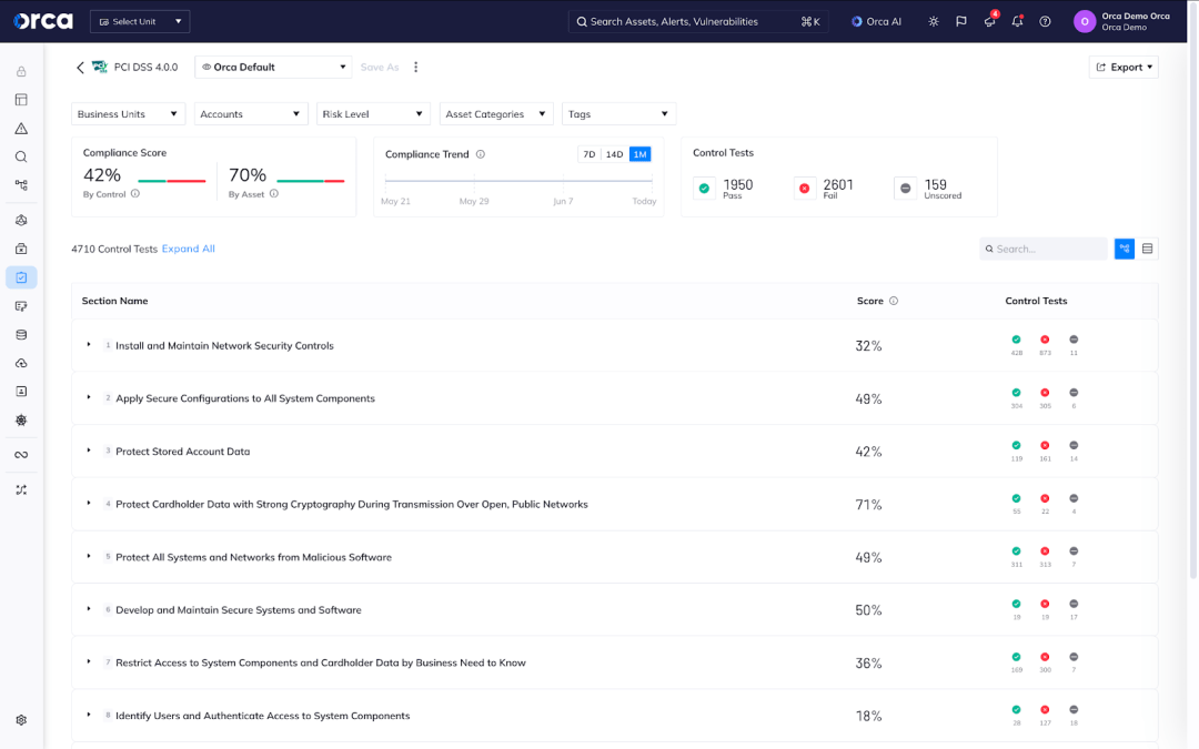 A screenshot of the Orca platform compliance monitoring for PCI-DSS