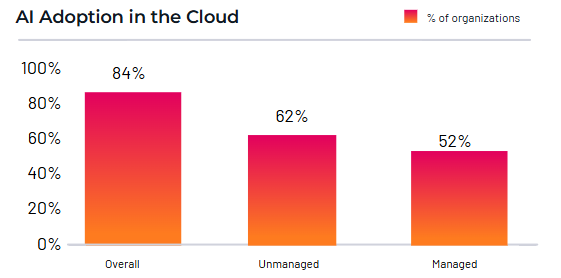 A graph showing that 84% of organizations now use AI in the cloud and 62% of organizations have at least one vulnerable AI package