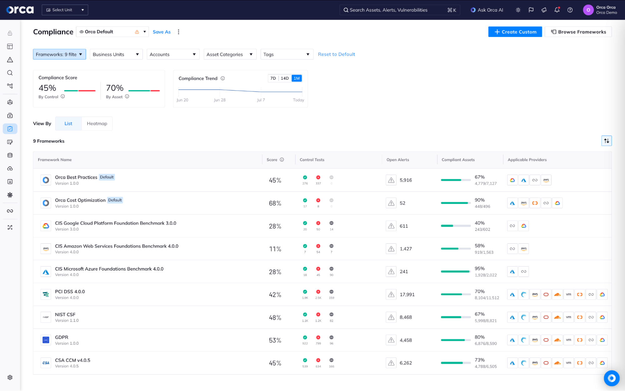 A screenshot of the Compliance dashboard within the Orca platform