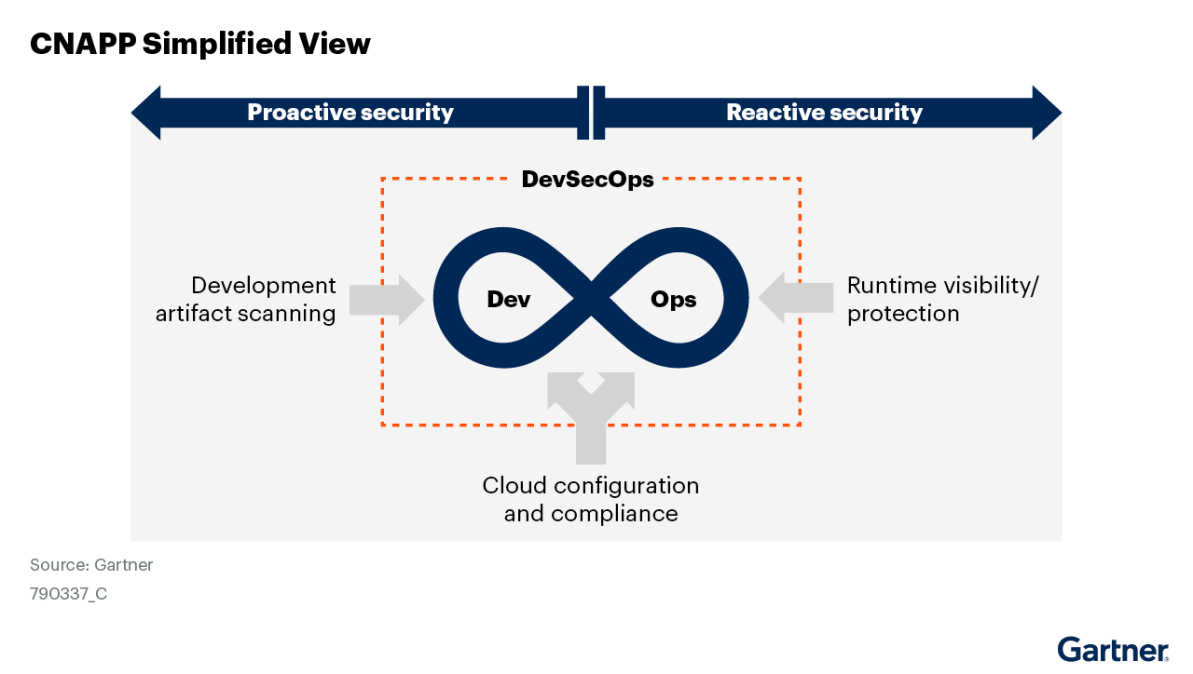Gartner® graphic showing a simplified view of a CNAPP