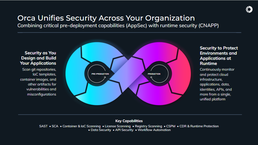 Graphic showing infinity loop to illustrate Orca Security's approach to securing cloud-native applications from development through runtime