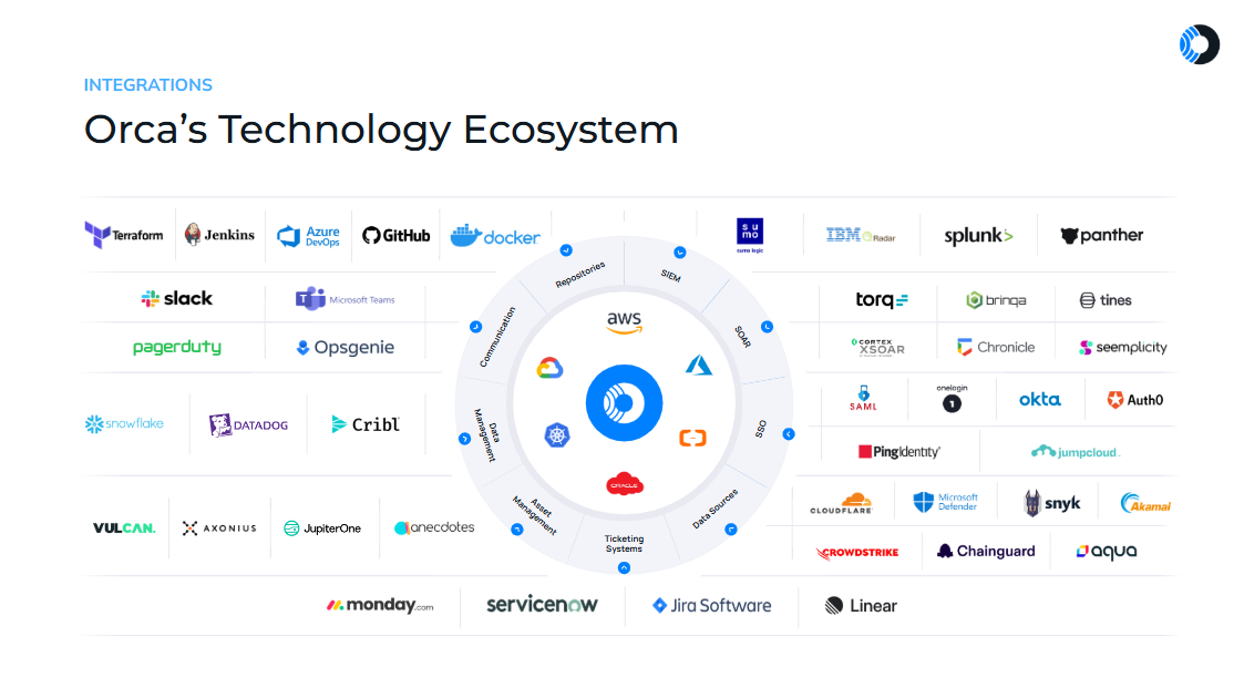 A diagram visualizing the technology ecosystem of Orca Security, displaying Orca's technology partners by category and logo