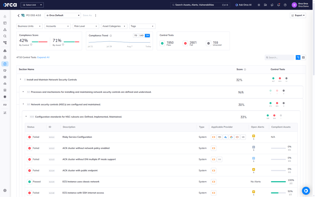 A screenshot of Orca Security's compliance and PCI DSS dashboard