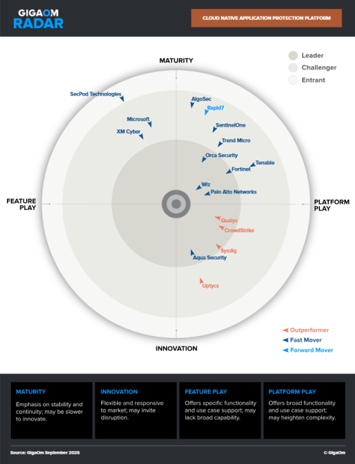 A screenshot of the 2025 GigaOM Radar for CNAPP