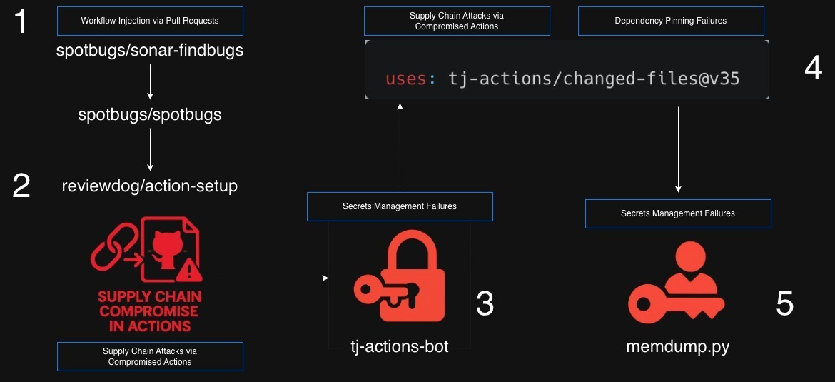A diagram visualizing the timeline of the tj-actions supply chain compromise