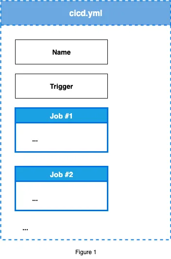 A diagram of GitHub Workflow components