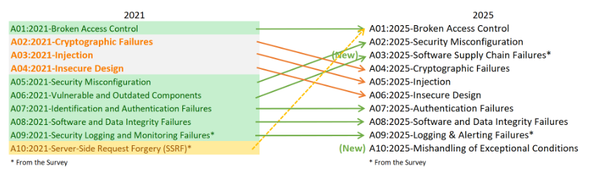A screenshot of changes to the OWASP Top 10 list, comparing 2021 to 2025