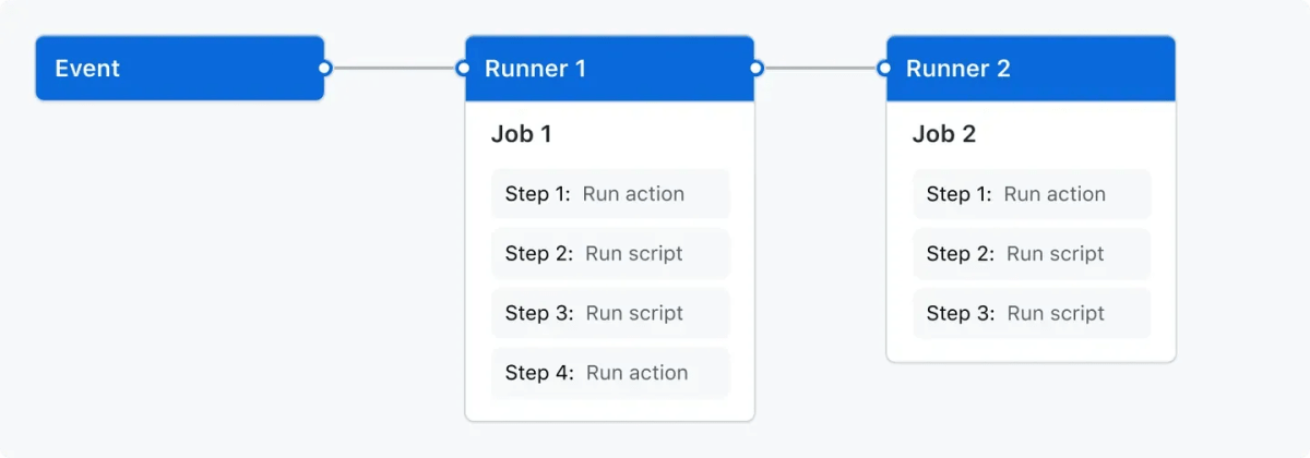 A diagram showing that GitHub Workflows containing events (triggers) and jobs