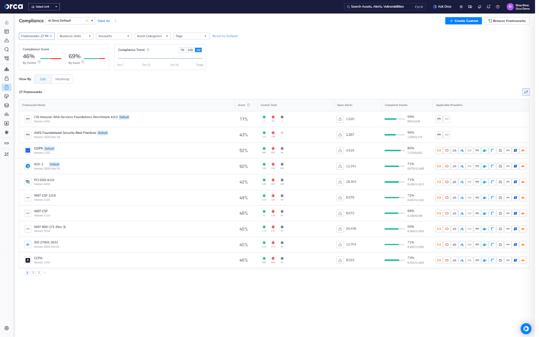 A screenshot of Orca automatically mapping alerts to more than +185 built-in compliance frameworks and industry benchmarks